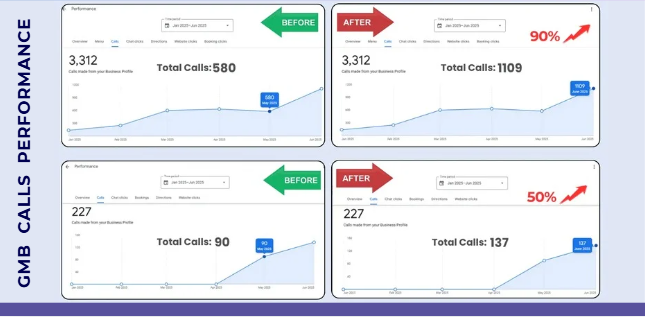 Google Business Profile phone calls report showing surge